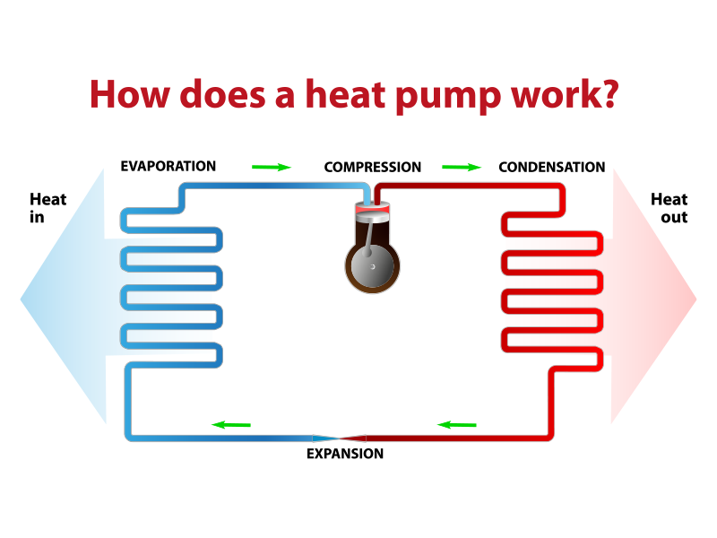 All The Benefits of Heat Pumps You Need to Know About